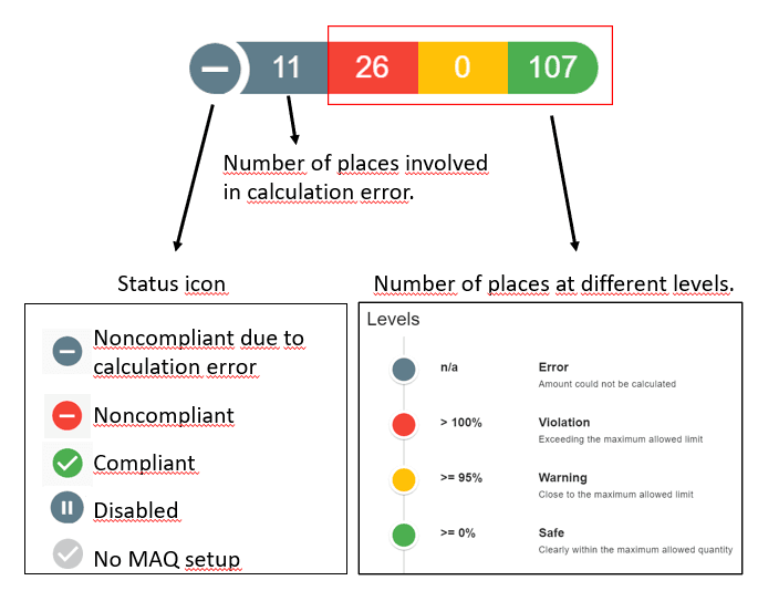 Labcup MAQ Compliance Badge showing a status icon, 11 spaces with calculation errors, 26 in violation, 0 in warning and 107 safe, with a legend of status icons and compliance levels
